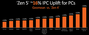 AMD Zen 5: IPC-Gewinn gegenüber Zen 4